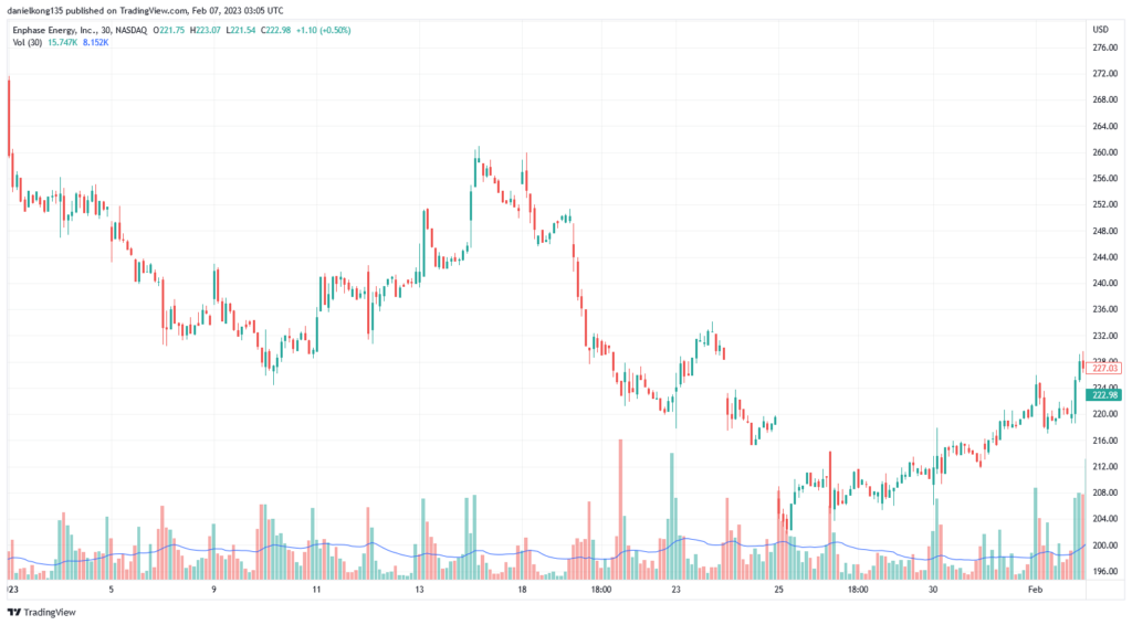 Enphase-Energy-NASDAQ-ENPH-chart