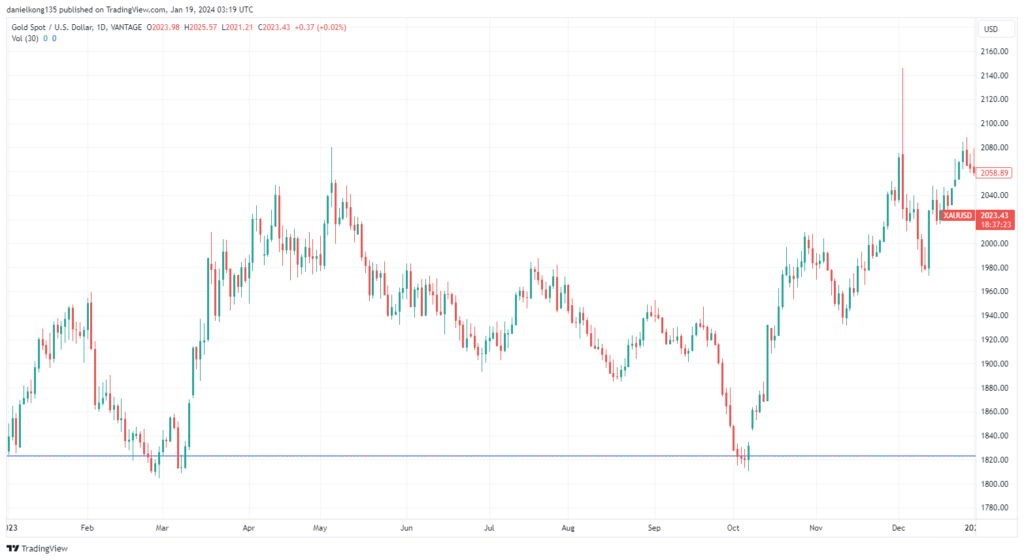 Gold XAUUSD Price 2023